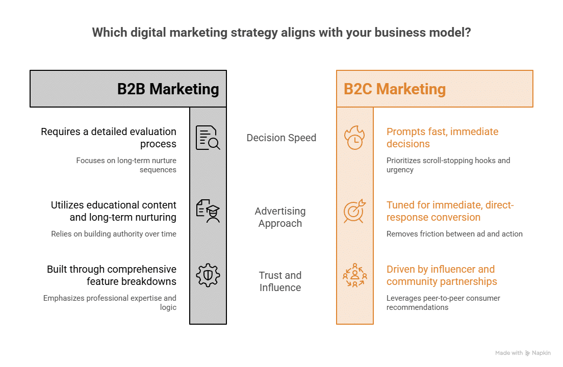 B2C strategies that actually work