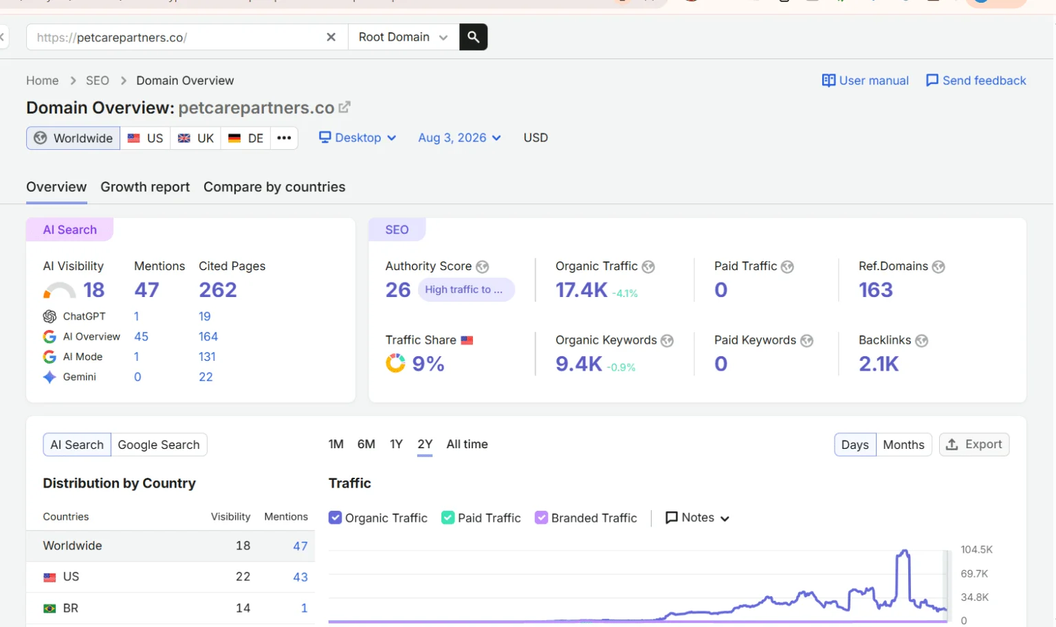 SEO Results Dashboard