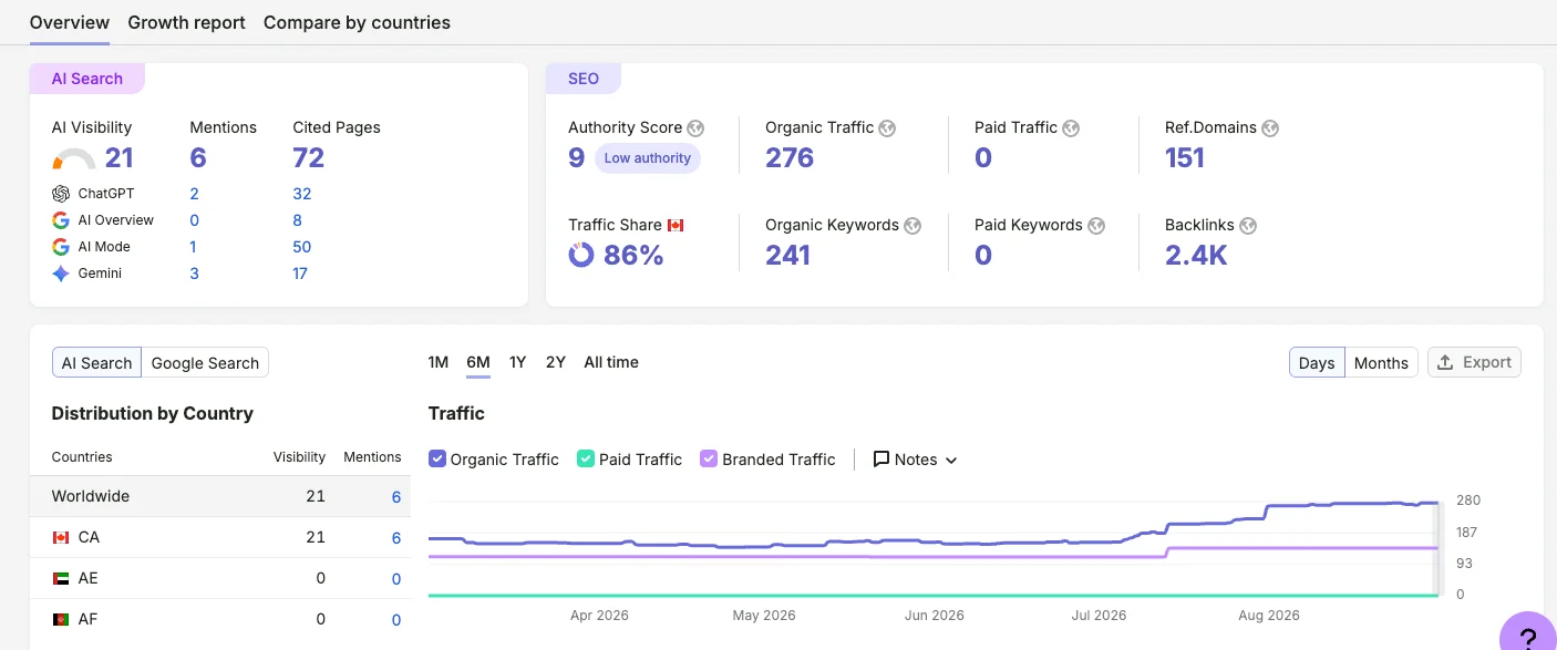 SEO Results Dashboard