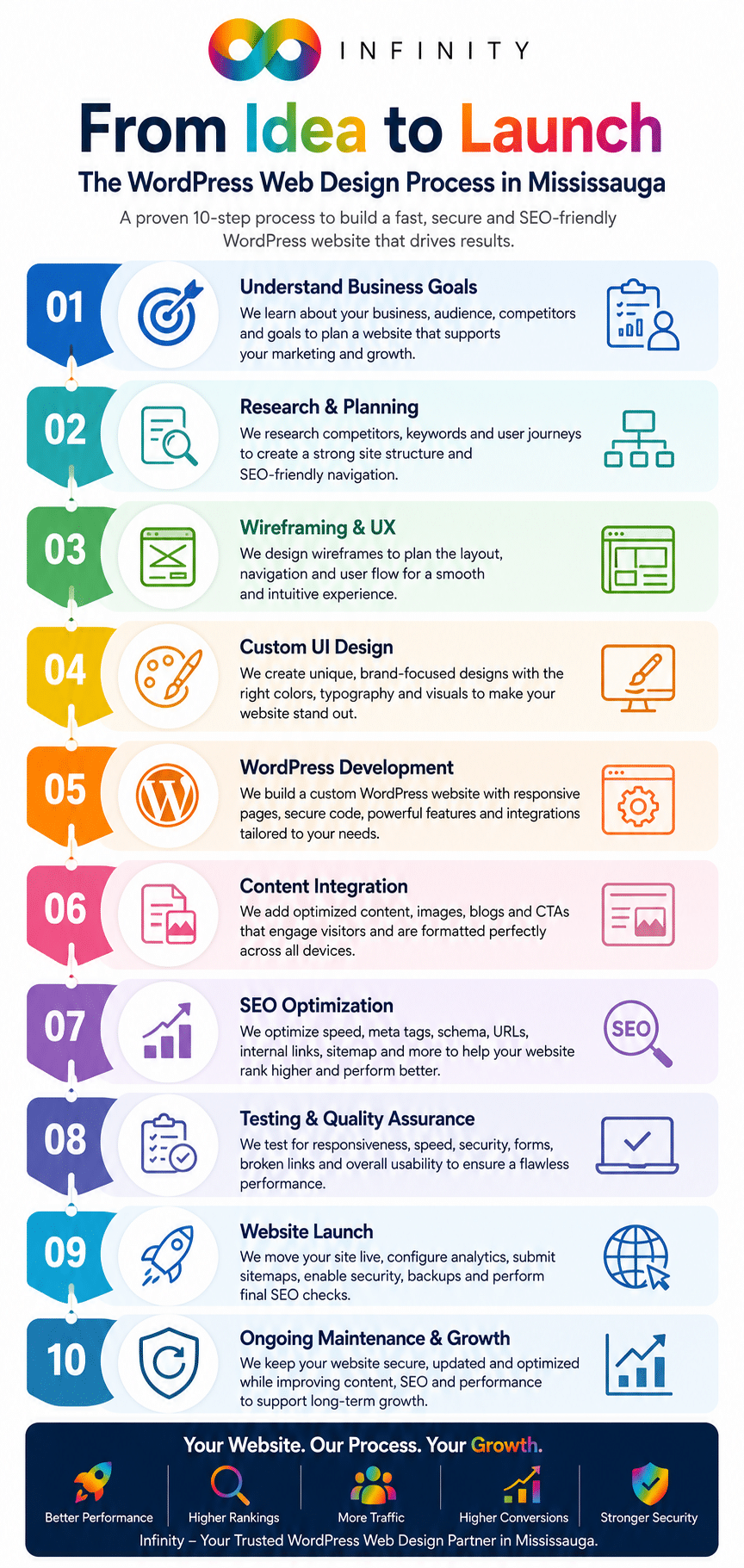 From Idea to Launch The WordPress Web Design Process in Mississauga