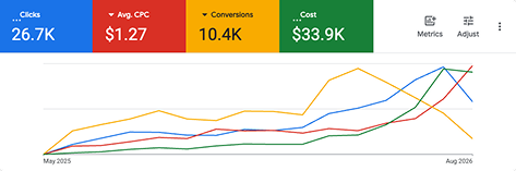Google Ads Performance Chart