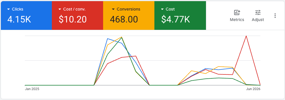 Google Ads Performance Chart