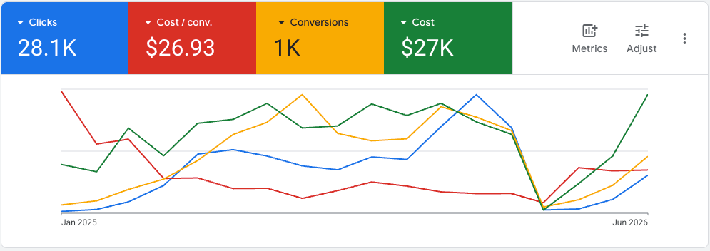 Google Ads Performance Chart