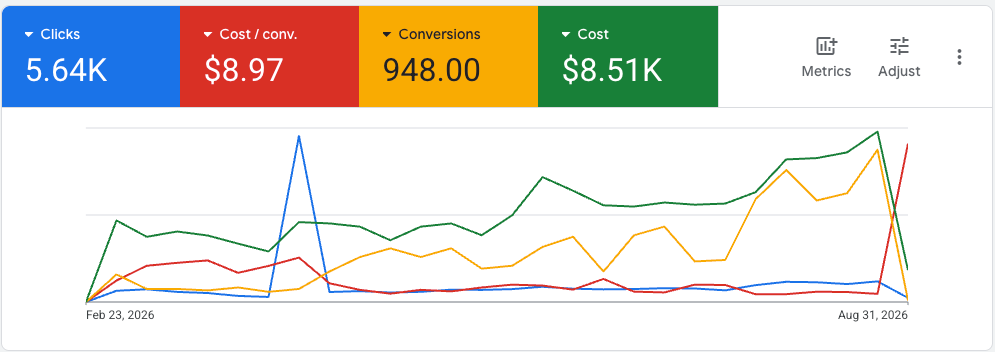 Google Ads Performance Chart